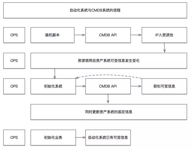 前聚美优品运维负责人谈CMDB前聚美优品运维负责人谈CMDB