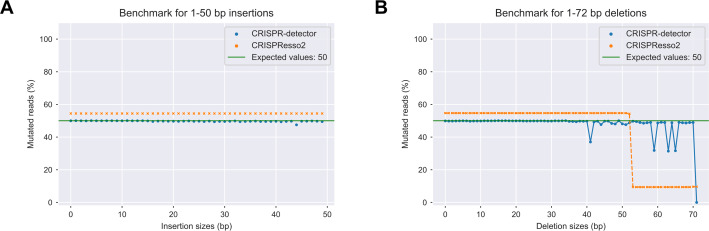 图3 CRISPR-detector 和 CRISPResso2 在1-50bp 插入及 1-72bp 缺失 Benchmark上的表现对比