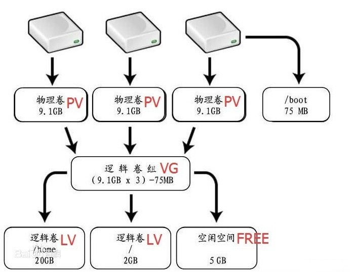 LVM-系统