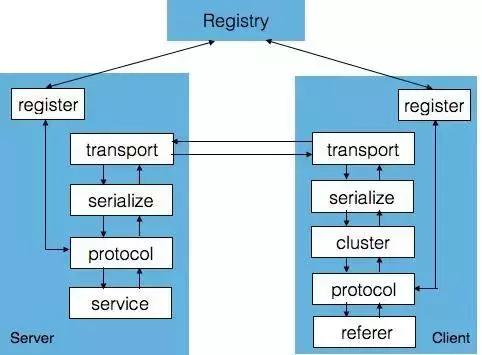 6 kinds of microservice RPC frameworks, how many do you know?