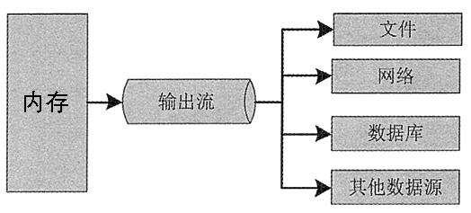 输出流：内存——>外设