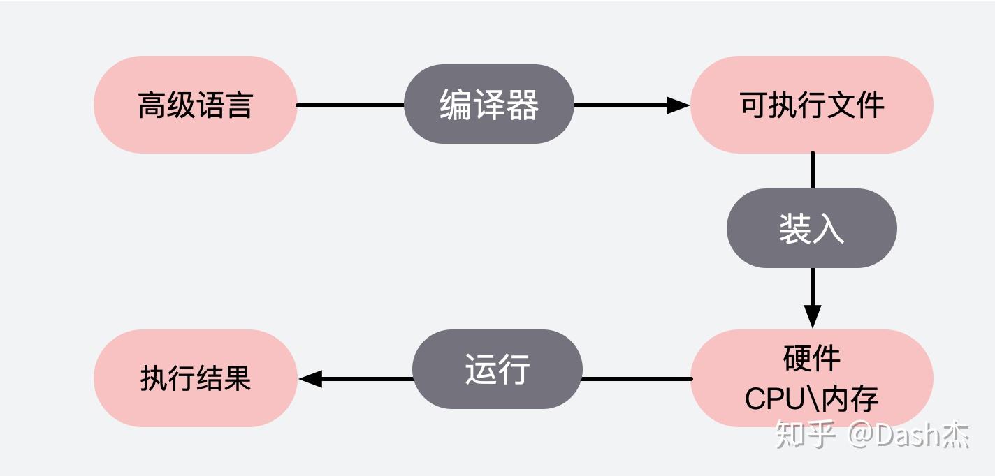 编译器VS解释器 - 知乎