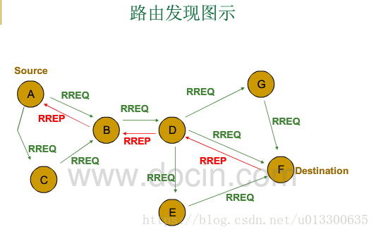 AODV代码实现详解——原理与源码分析（一）