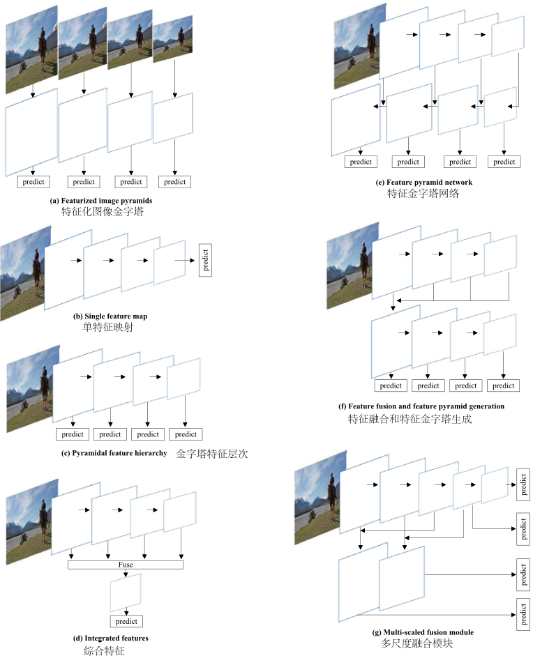 Deep Learning Object Detection 精选_a Review Of Object Detection Base On ...