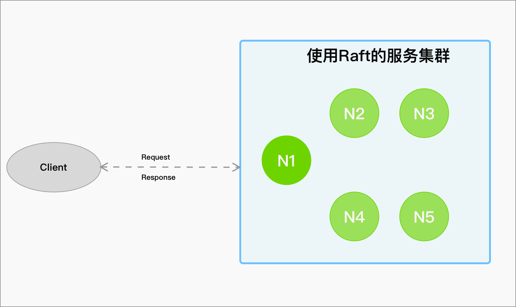 Etcd Raft架构设计和源码剖析1：宏观架构