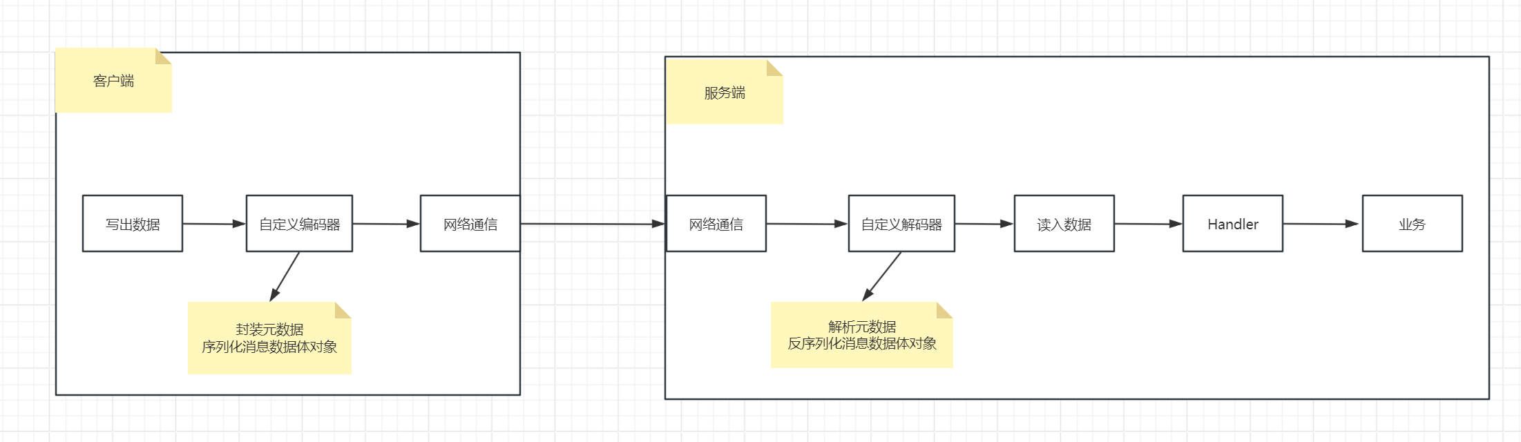 Netty应用(十) 之 自定义编解码器  自定义通信协议