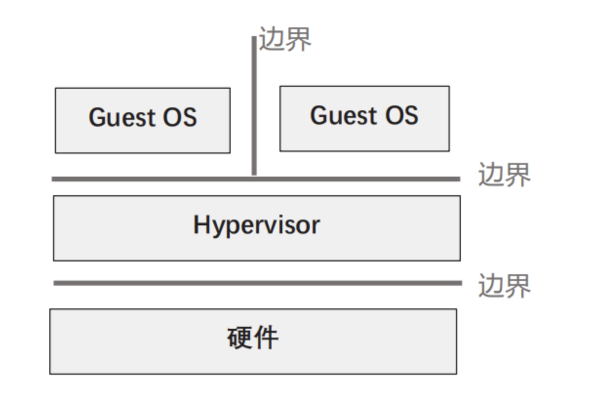 图7 安全边界