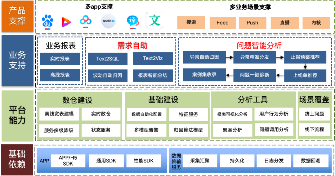 大模型在研发数据中台的应用实践_数据分析_02