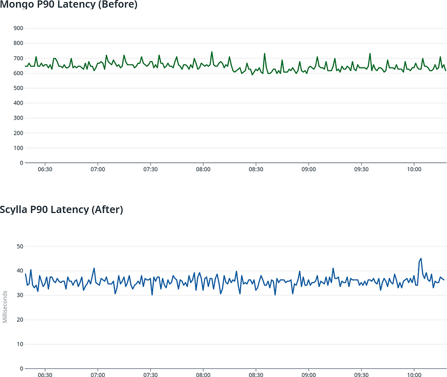 如何选择最佳数据库：MongoDB、PostgreSQL或ScyllaDB？