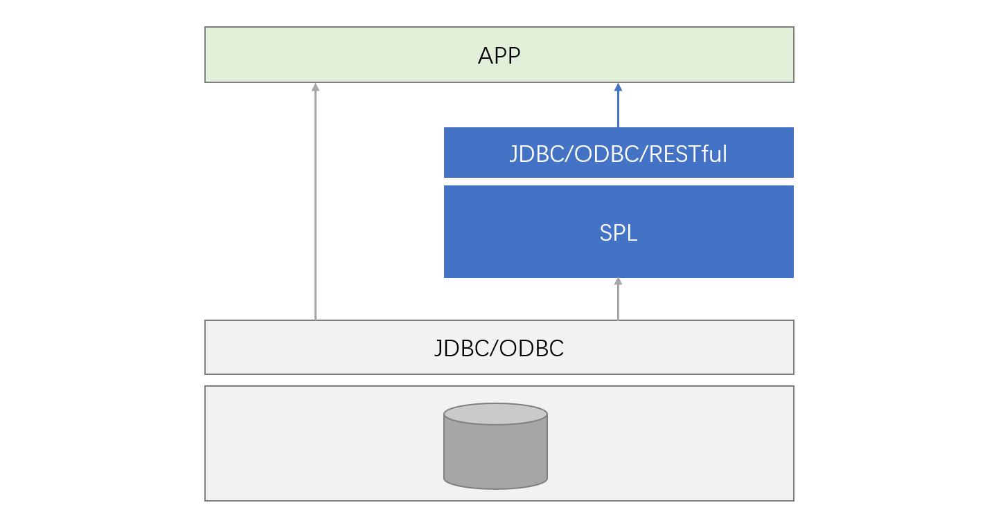 SPL 和 SQL 能不能融合在一起？