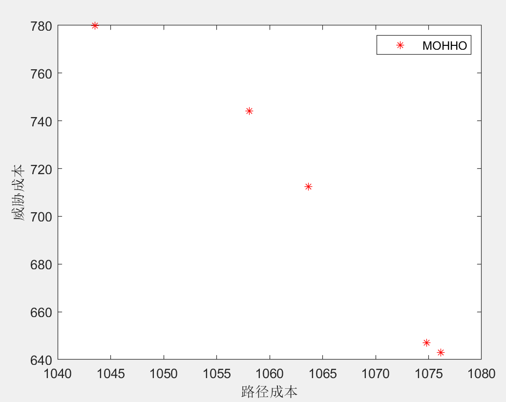 多目标<span style='color:red;'>应用</span>：MOHHO多目标<span style='color:red;'>哈</span><span style='color:red;'>里</span><span style='color:red;'>斯</span><span style='color:red;'>鹰</span><span style='color:red;'>优化</span><span style='color:red;'>算法</span>求解无人机三维<span style='color:red;'>路径</span><span style='color:red;'>规划</span>（MATLAB代码）