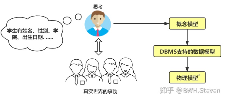 概念模型的3种基本联系 43df12c469e563c0a647aeee6b6b60fb.png