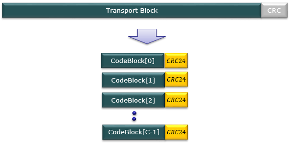 http://www.sharetechnote.com/html/5G/image/NR_PDSCH_CodeBlockSegmentation_01.png