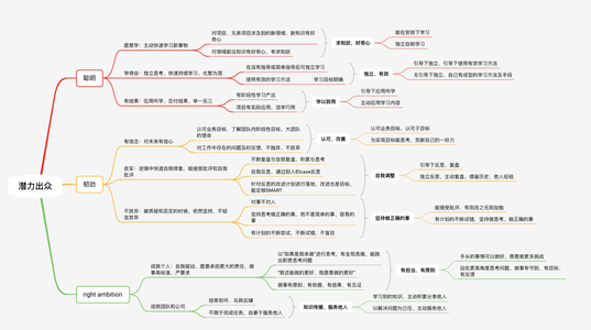 潜力出众应该具有的特质_最具潜力将 要求