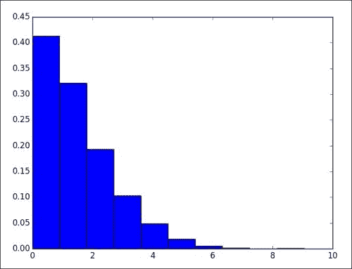 Modeling temperature with the SciPy leastsq function