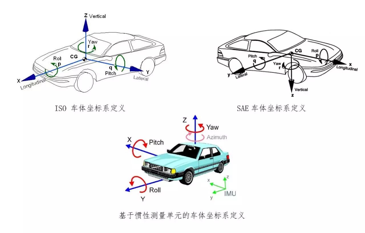 Examples of definition of various car body coordinate systems