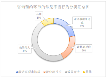 图片来源于《2022 年医疗美容机构规范运营指南》