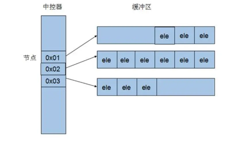 06.deque 容器