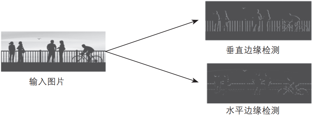 垂直边缘检测后的效果图上面介绍的两种过滤器比较简单,在深度学习中