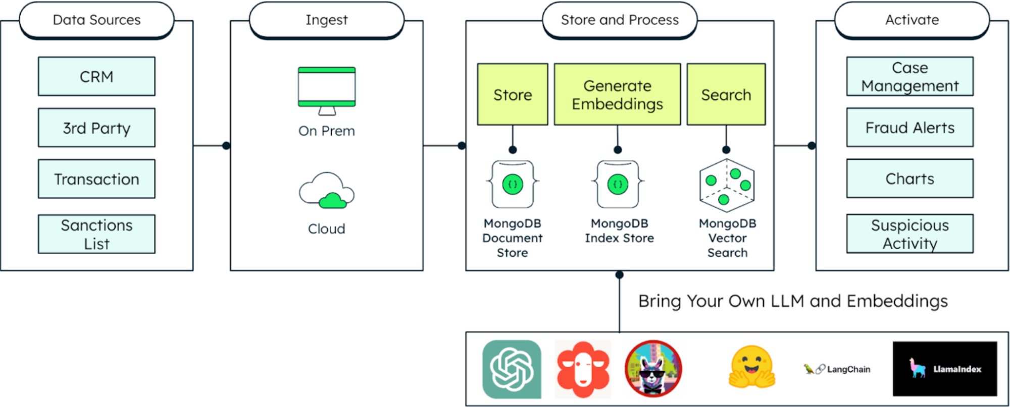 使用 MongoDB 向量搜索和 OpenAI 进行反洗钱和预防欺诈