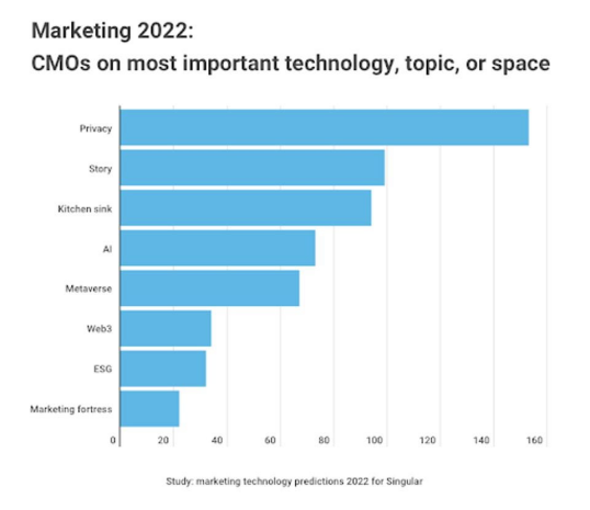 福布斯2022年营销技术7大预测：隐私、故事、AI、元宇宙、web 3、ESG、营销壁垒...