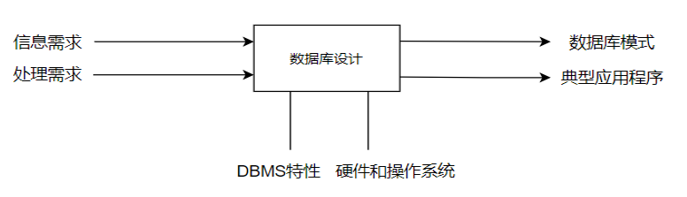 数据库设计概述图