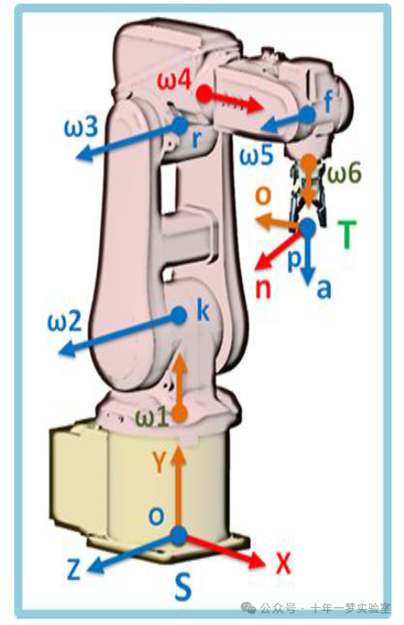 Robot Screw Theory (Product of Exponentials)机器人螺旋理论（指数积）