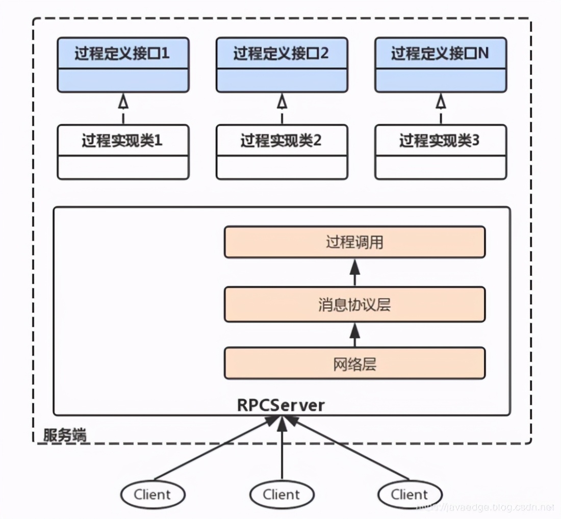 你以为，设计一个RPC框架很简单？应该从哪入手，深入剖析？