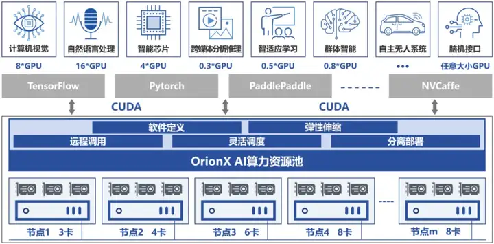 AI算力资源池建设重点_数据中心