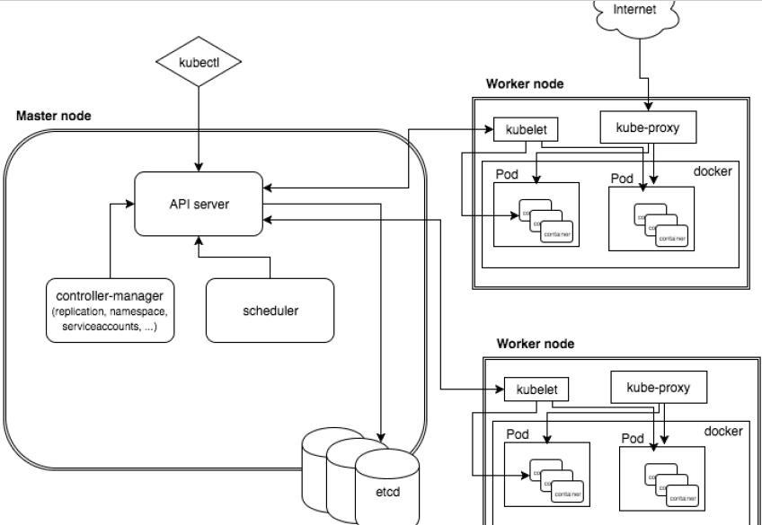 kubernetes介绍