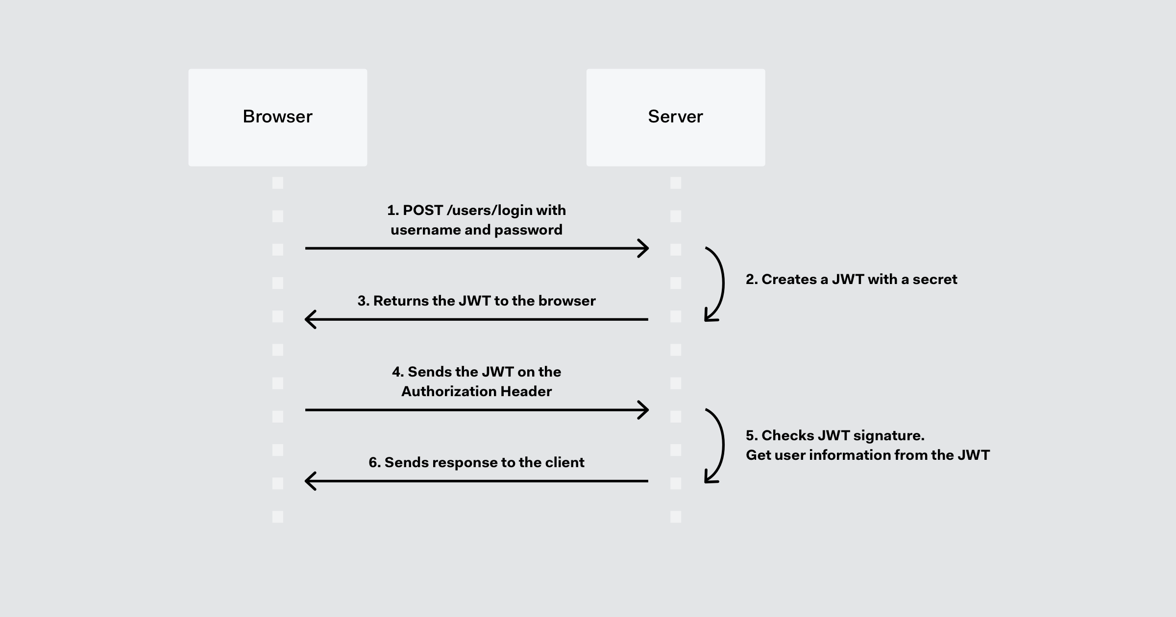 How JSON Web Tokens Work