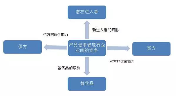 三大分析法——SWOT、PEST、波特五力