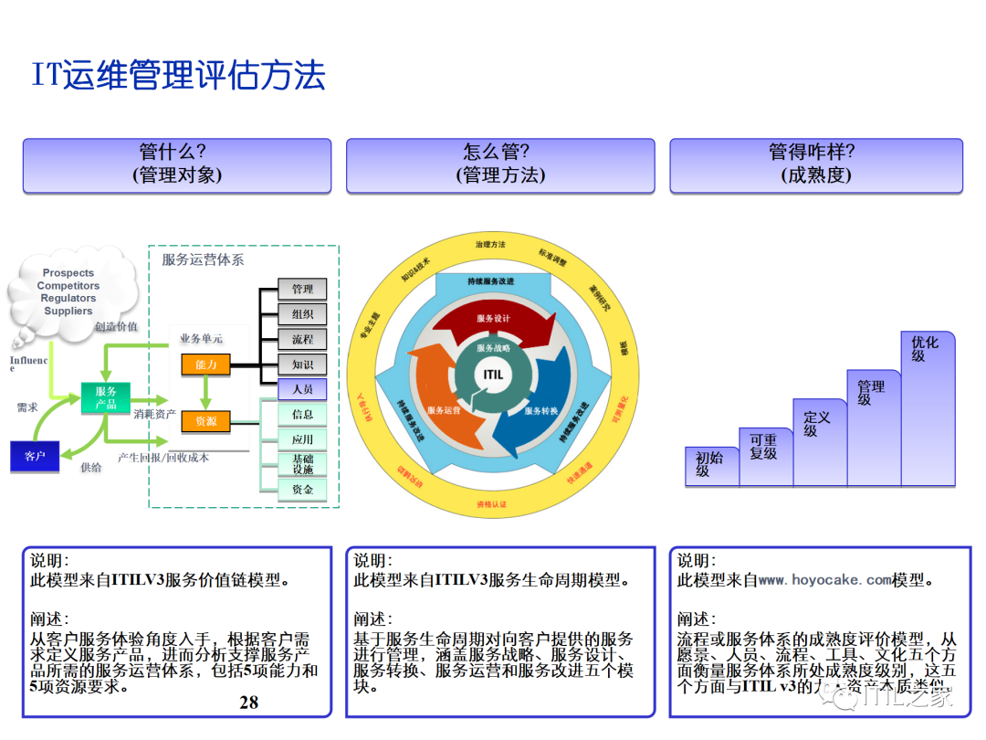 IT运维管理评估方法及管理方案-CSDN博客