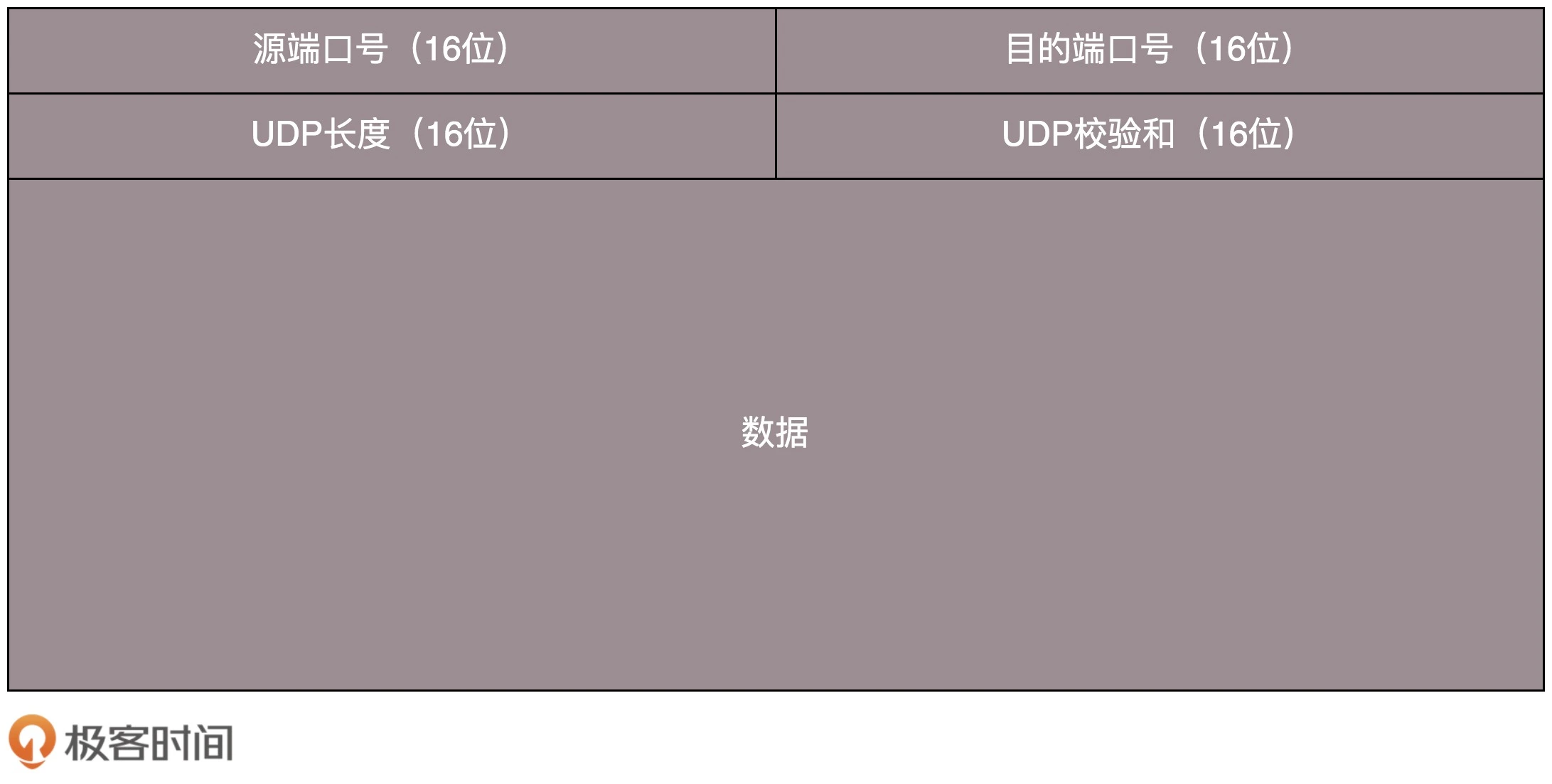 Wireshark网络协议分析 - UDP协议