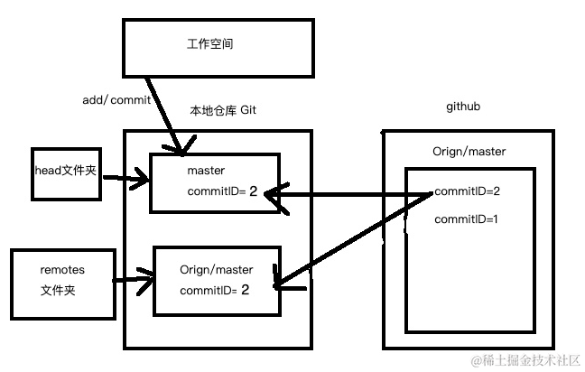 git pull 和 git fetch 有什么区别？