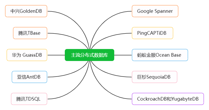 银行背景下分库分表技术选型