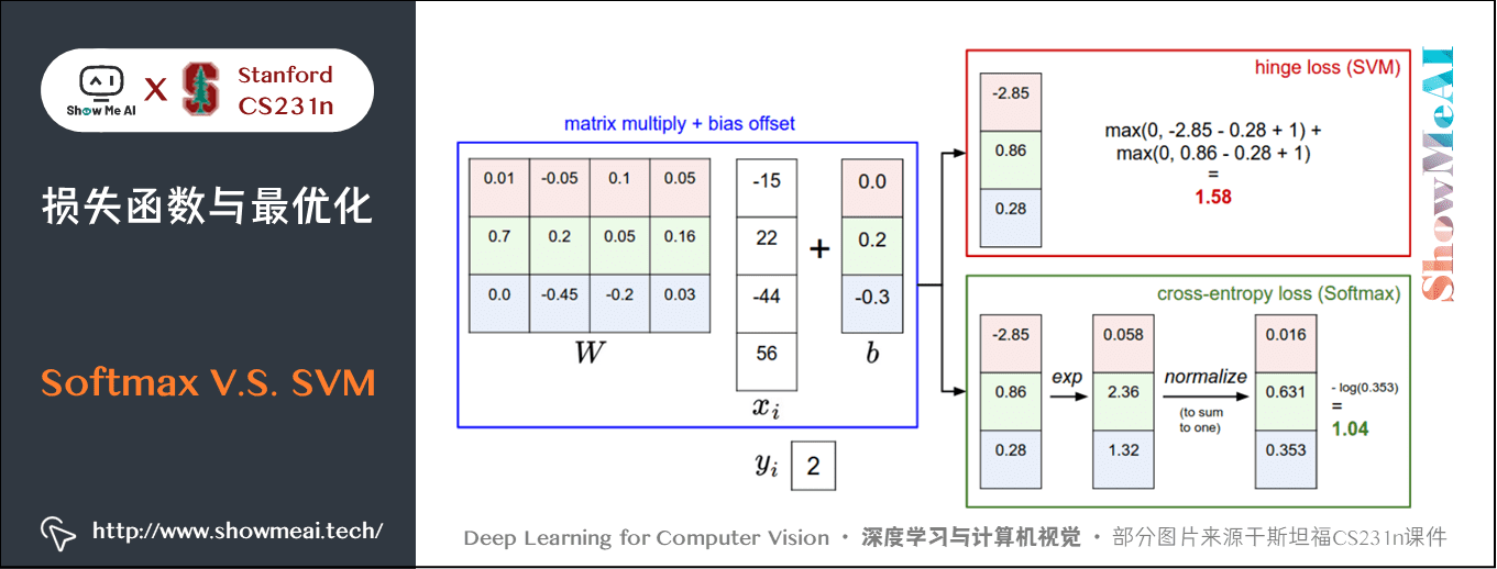 损失函数与最优化; SoftmaxV.S.SVM; 3-7