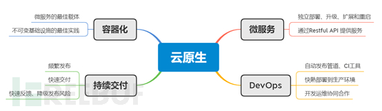 图 1：Pivotal云原生思想