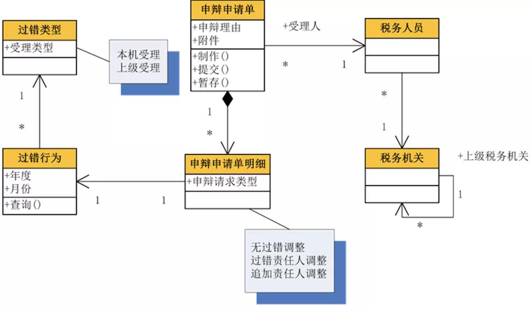 一文读懂，DDD落地数据库设计实战