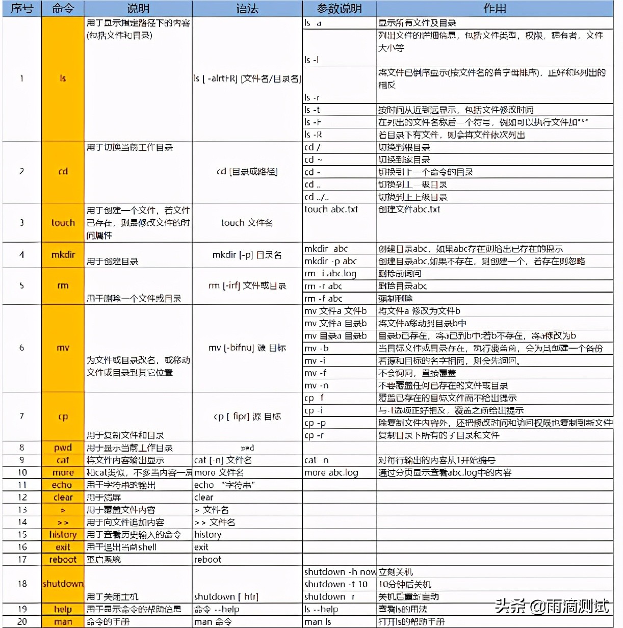 Linux詳解系列2- 這100條常見命令你都用過哪些？