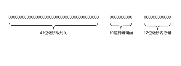 golang 实现雪花算法