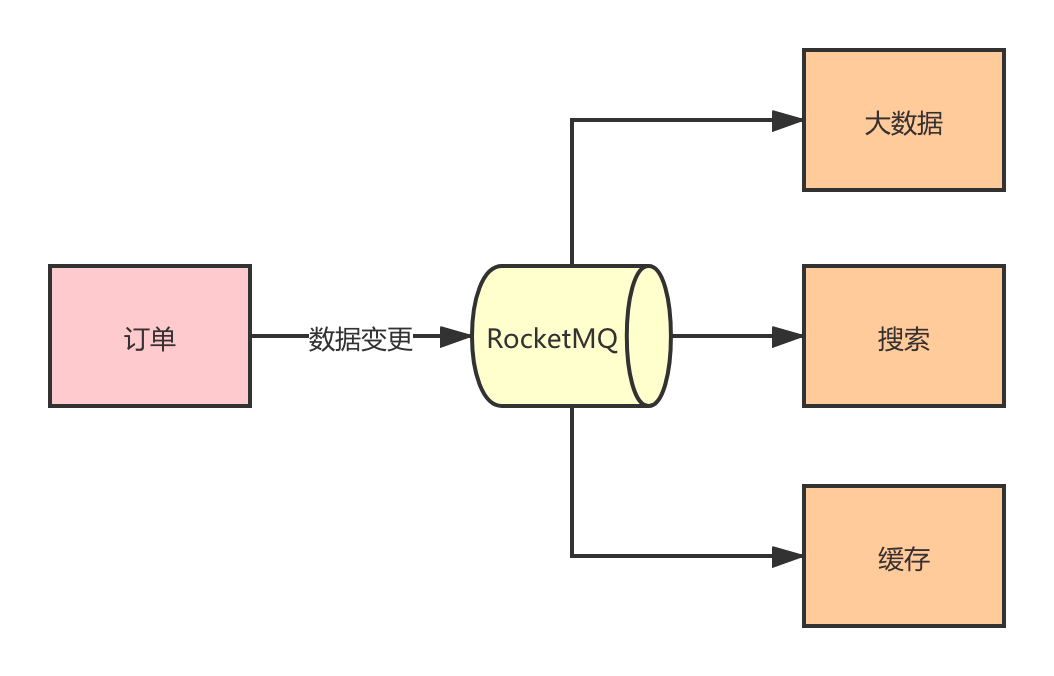 膜拜！看完这篇你还不懂RocketMQ算我输