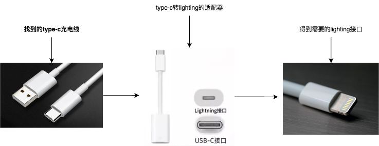 适配器转换图