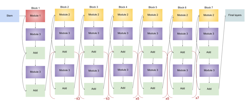 Architecture of EfficientNet-B5