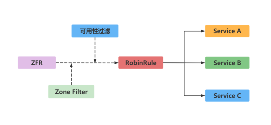 客户端负载均衡_负载均衡策略