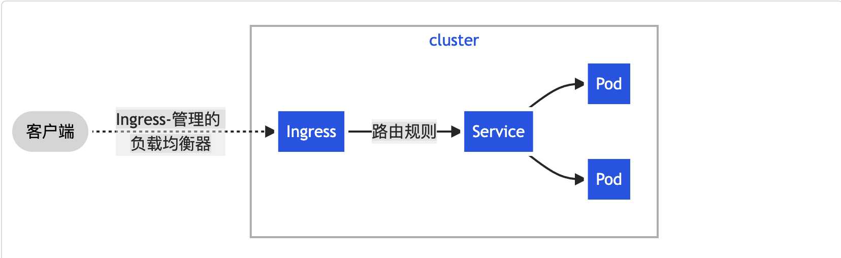 4421abbdc49aee42c0b5a8c88e17c5a6 - k8s 新版本 部署 Ingress-nginx controller