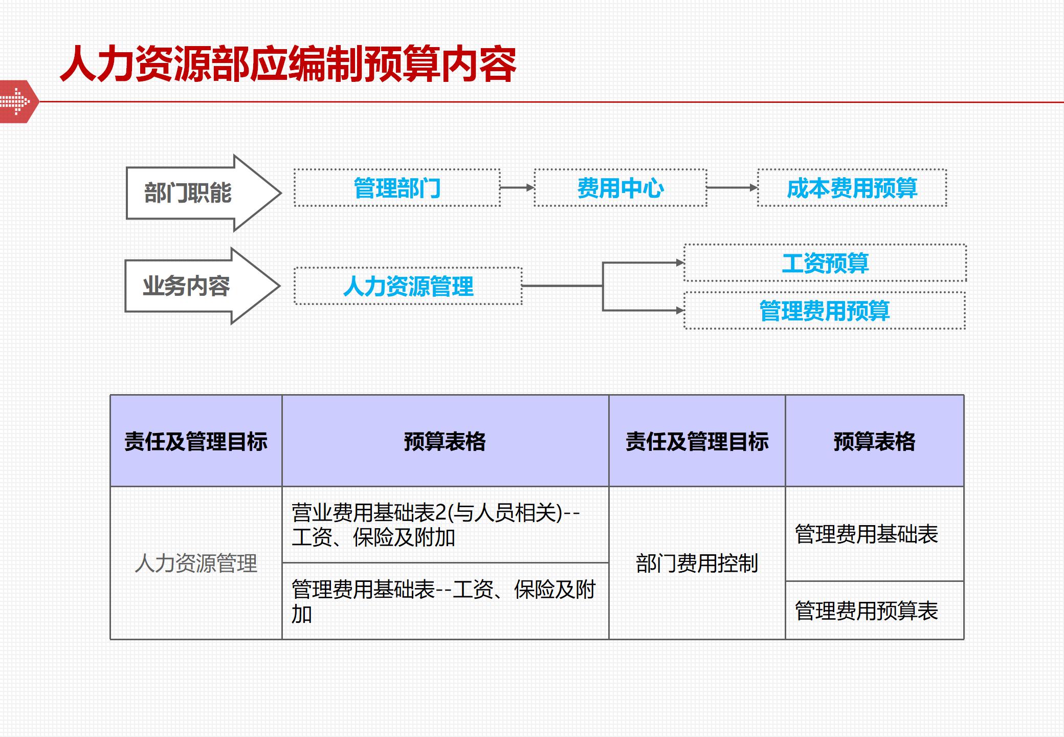 The framework and implementation of the comprehensive budget management system