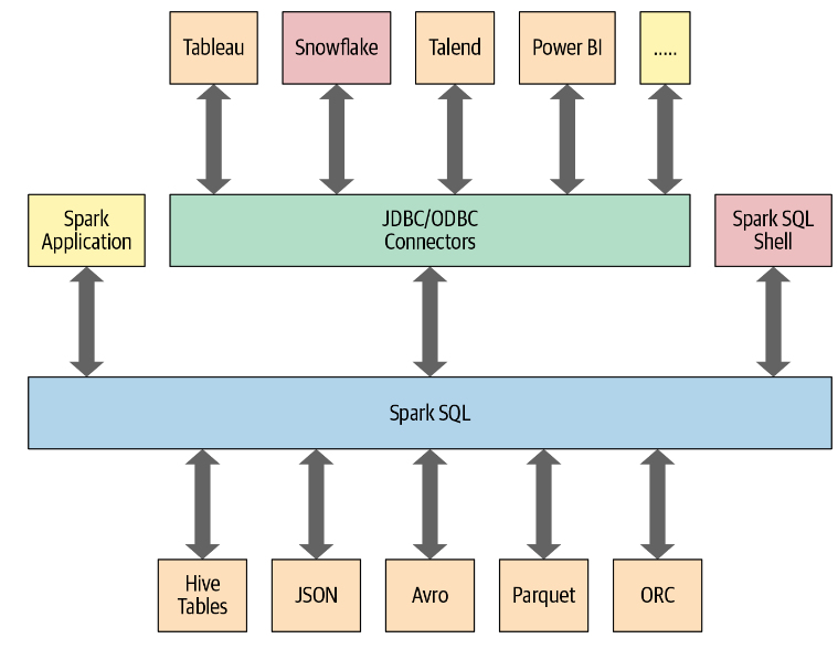 通过 Spark SQL 和 DataFrame 操作表和多种内部数据源总结