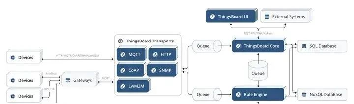 开源免费的物联网网关 IoT Gateway