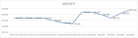 {案例分析}**市 SA-接通率CCE参数优化报告